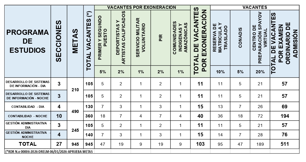 Número de Vacantes por Programa de Estudios